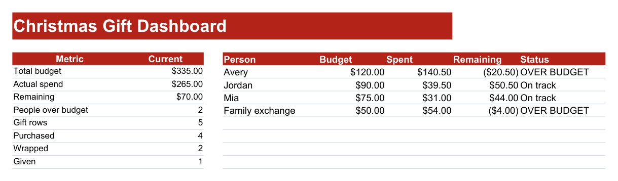 When Avery’s actual gift spending becomes $140.50, Avery’s remaining amount becomes −$20.50 and the budget state changes to OVER BUDGET.
